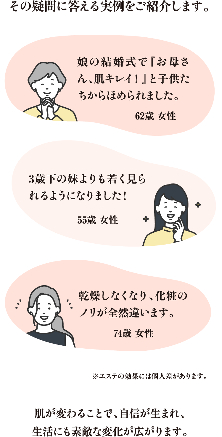 その疑問に答える実例をご紹介します。娘の結婚式で『お母さん、肌キレイ！』と子供たちからほめられました。62歳 女性 3歳下の妹よりも若く見られるようになりました！55歳 女性 乾燥しなくなり、化粧のノリが全然違います。74歳 女性 ※エステの効果には個人差があります。肌が変わることで、自信が生まれ、生活にも素敵な変化が広がります。